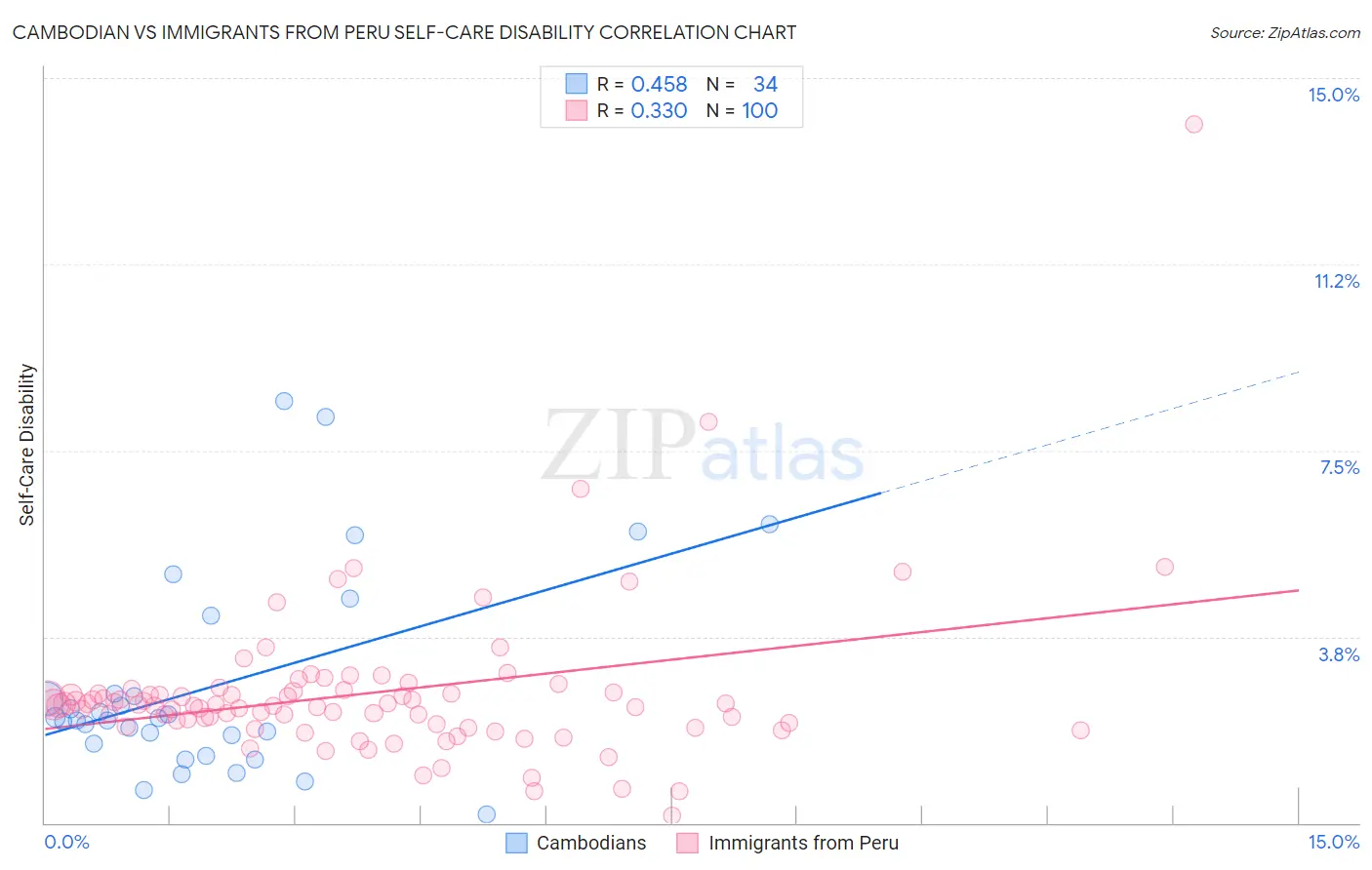 Cambodian vs Immigrants from Peru Self-Care Disability