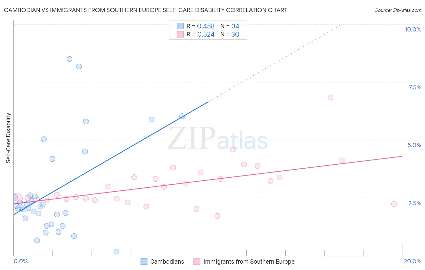 Cambodian vs Immigrants from Southern Europe Self-Care Disability
