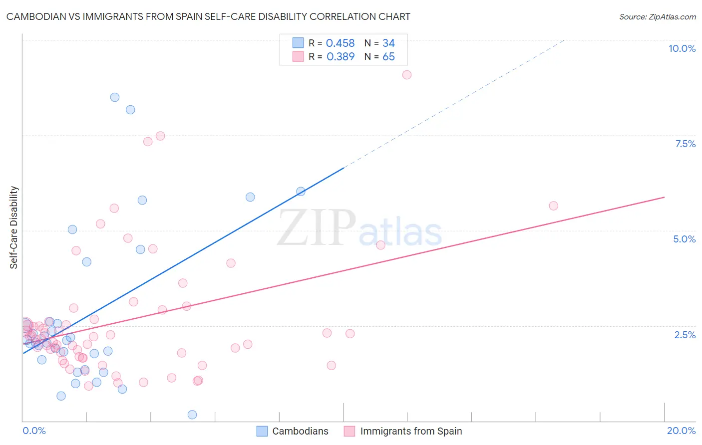 Cambodian vs Immigrants from Spain Self-Care Disability
