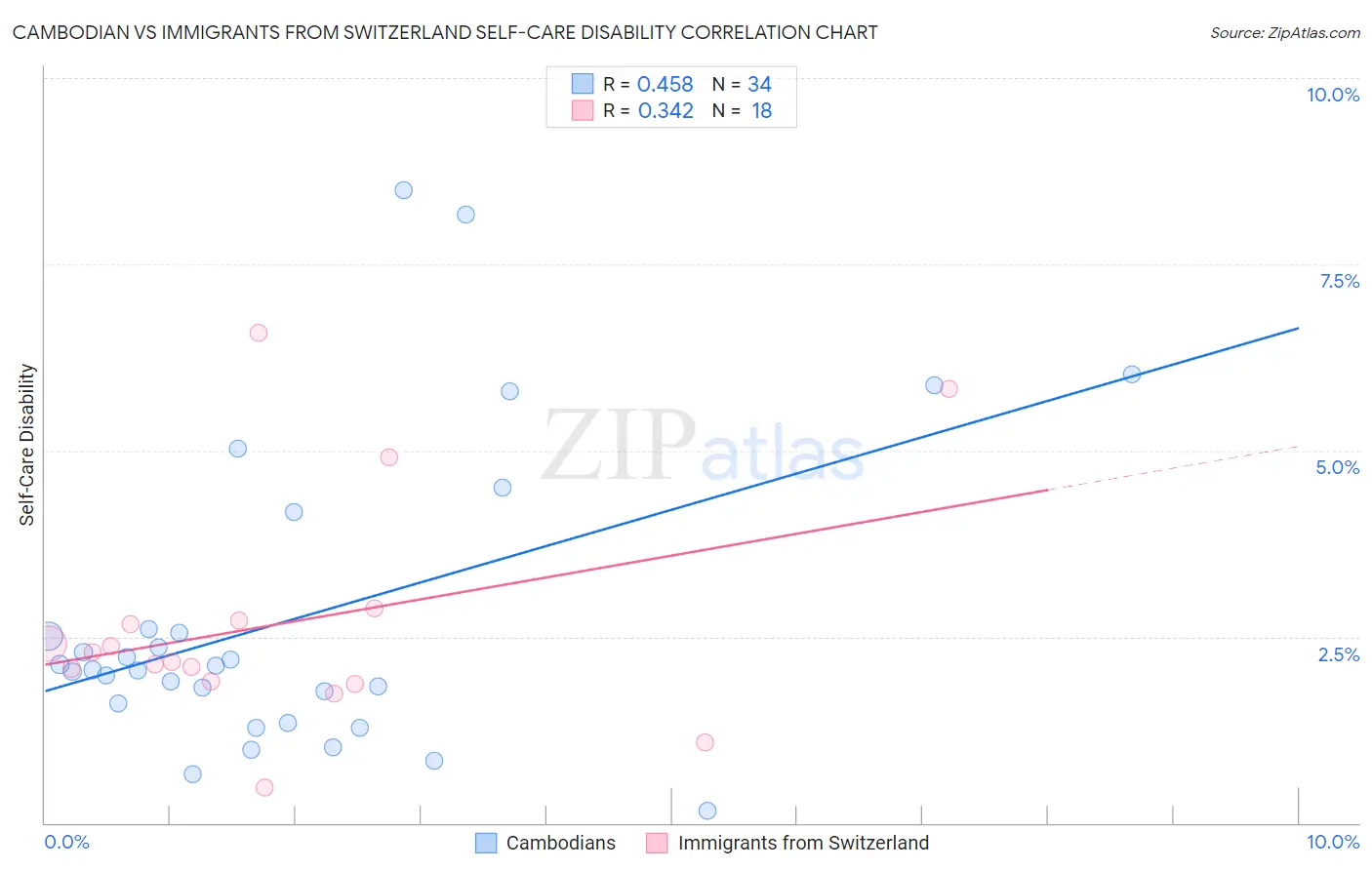 Cambodian vs Immigrants from Switzerland Self-Care Disability