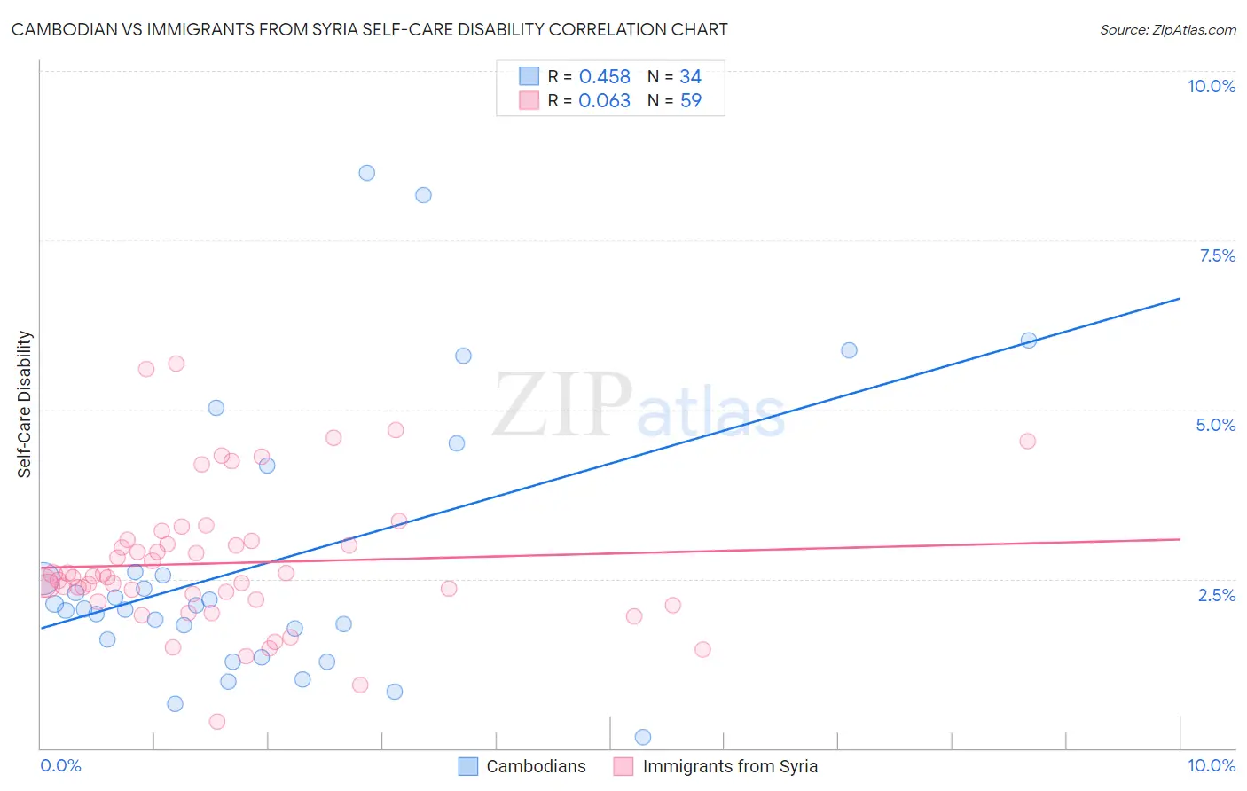 Cambodian vs Immigrants from Syria Self-Care Disability