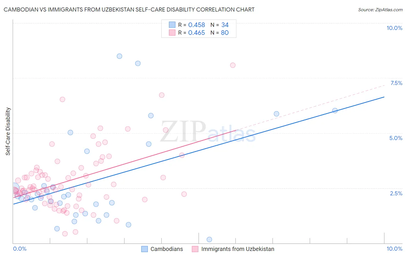 Cambodian vs Immigrants from Uzbekistan Self-Care Disability