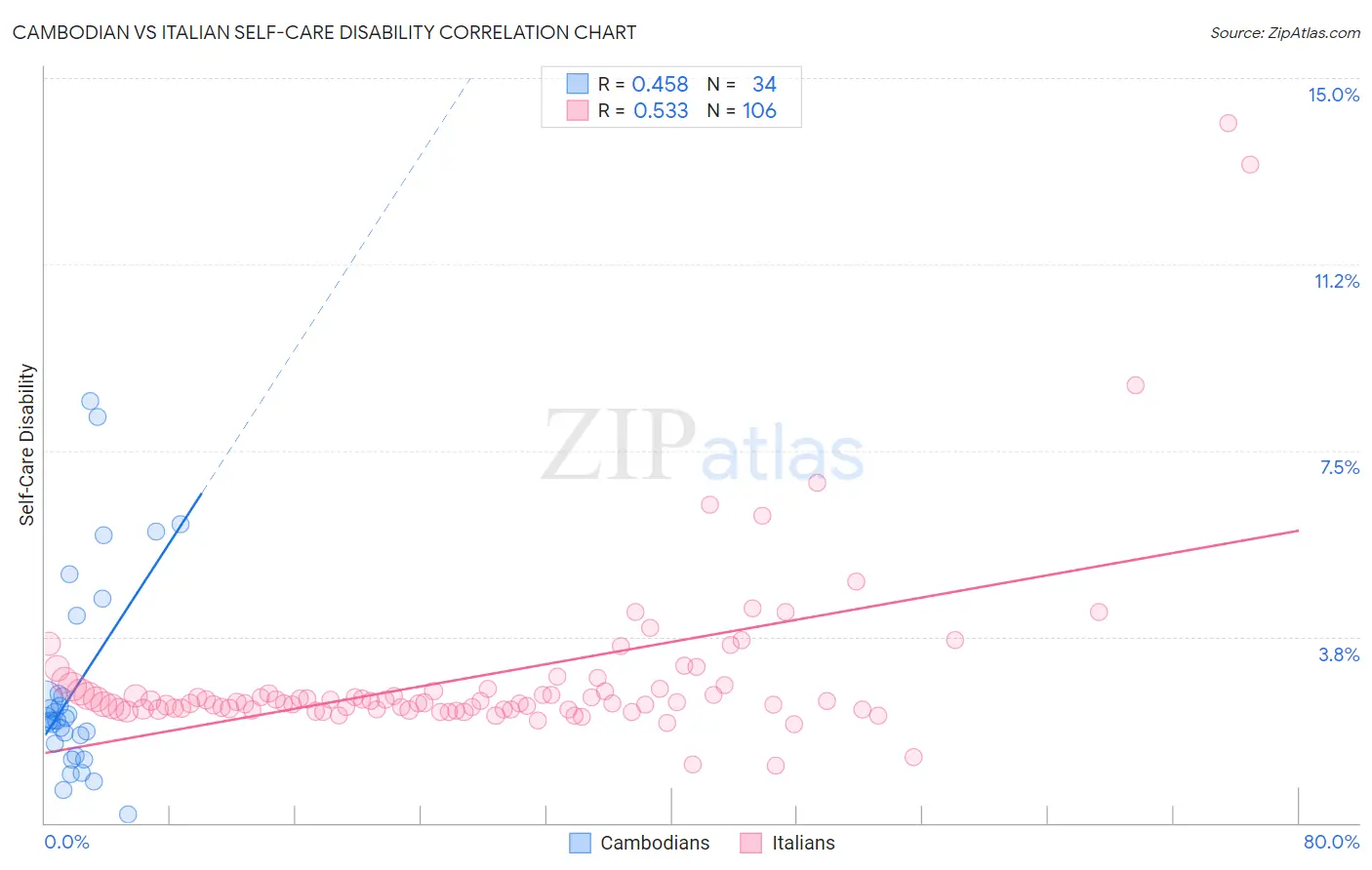 Cambodian vs Italian Self-Care Disability