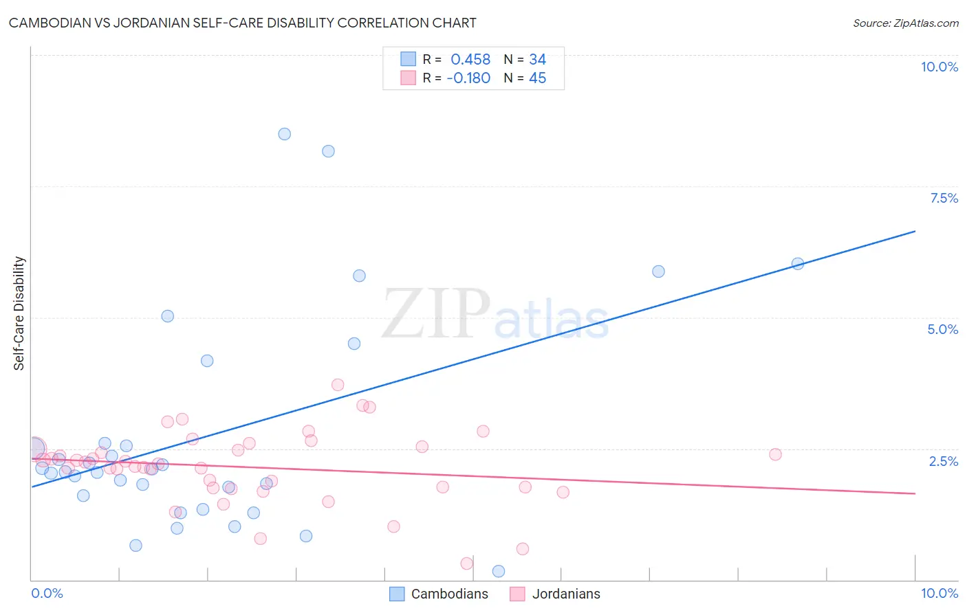 Cambodian vs Jordanian Self-Care Disability