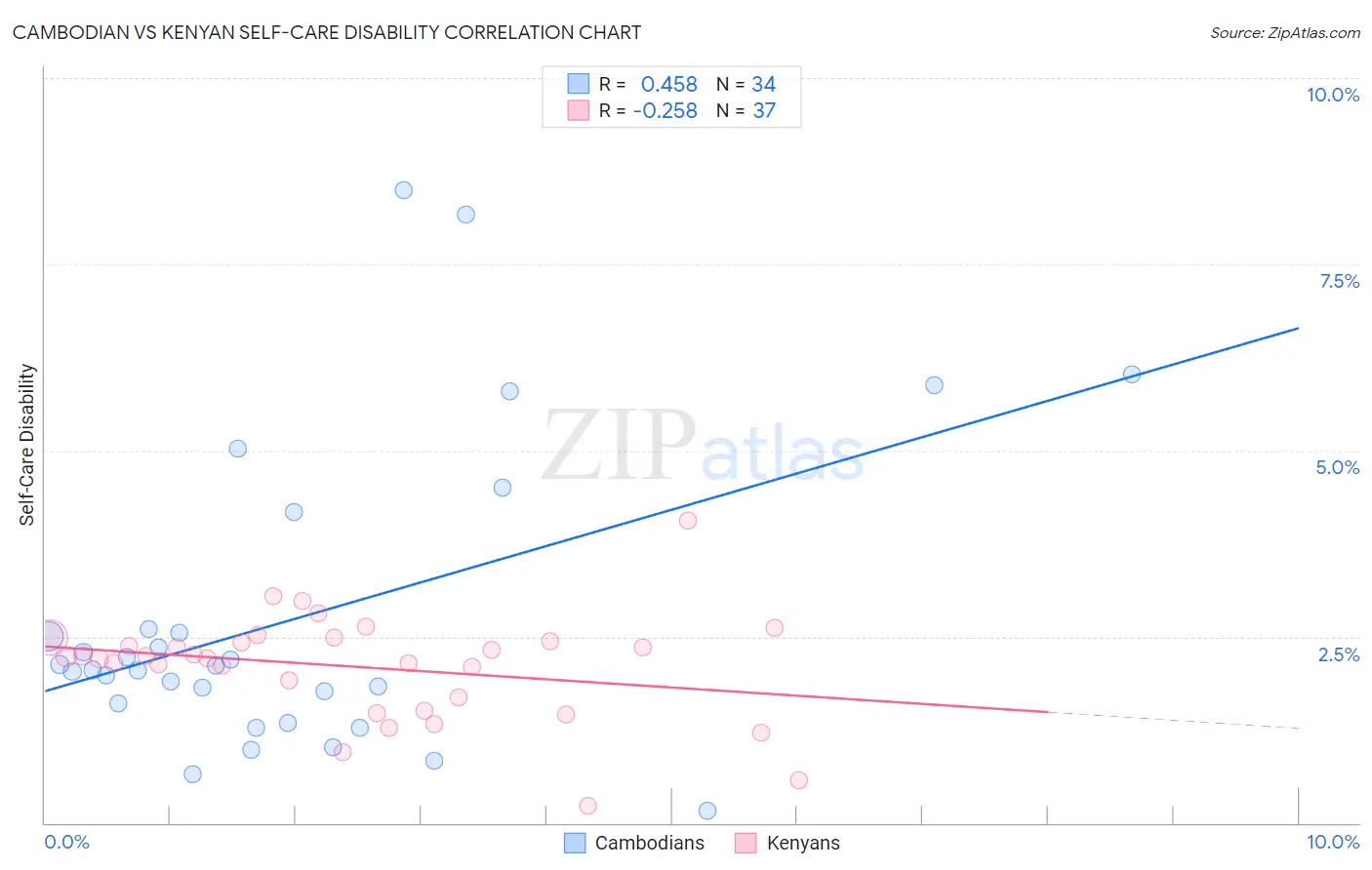 Cambodian vs Kenyan Self-Care Disability