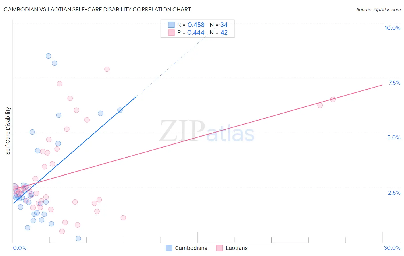 Cambodian vs Laotian Self-Care Disability