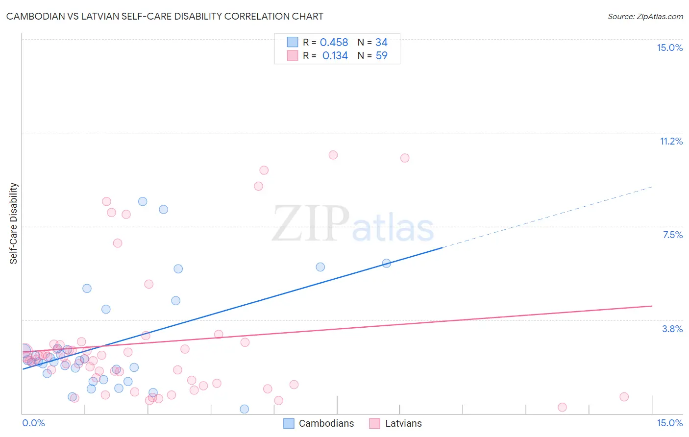 Cambodian vs Latvian Self-Care Disability