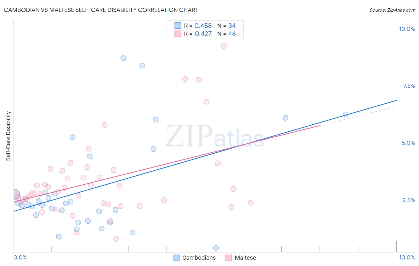 Cambodian vs Maltese Self-Care Disability