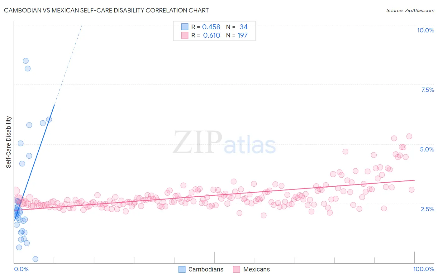 Cambodian vs Mexican Self-Care Disability