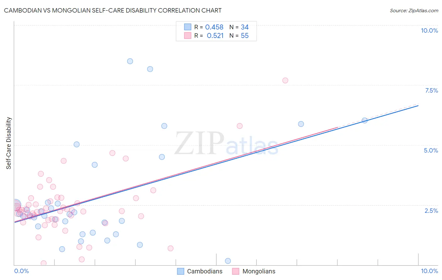Cambodian vs Mongolian Self-Care Disability