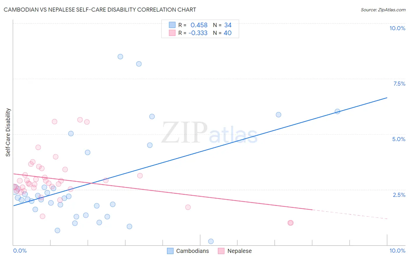 Cambodian vs Nepalese Self-Care Disability