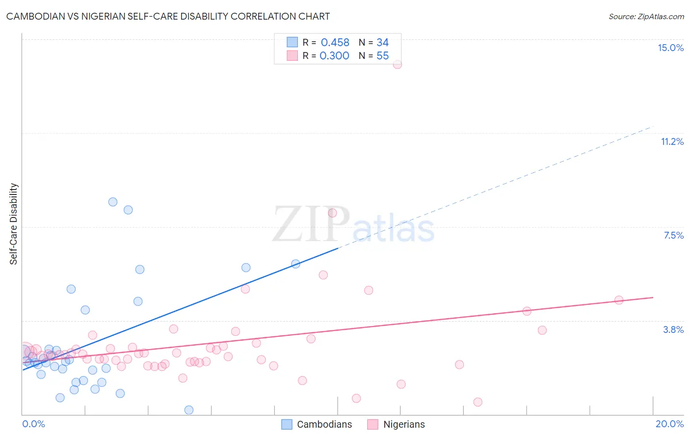 Cambodian vs Nigerian Self-Care Disability