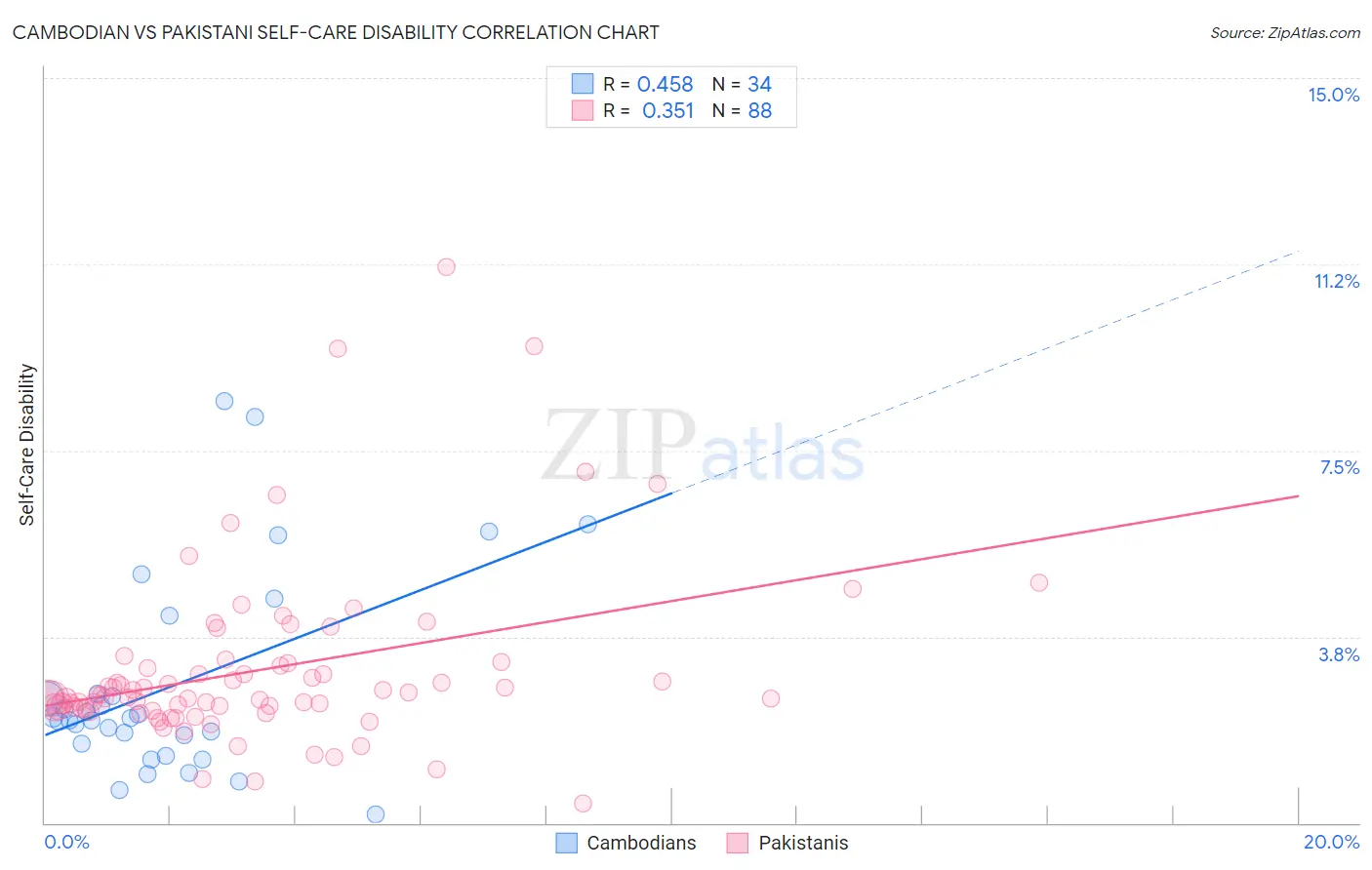 Cambodian vs Pakistani Self-Care Disability