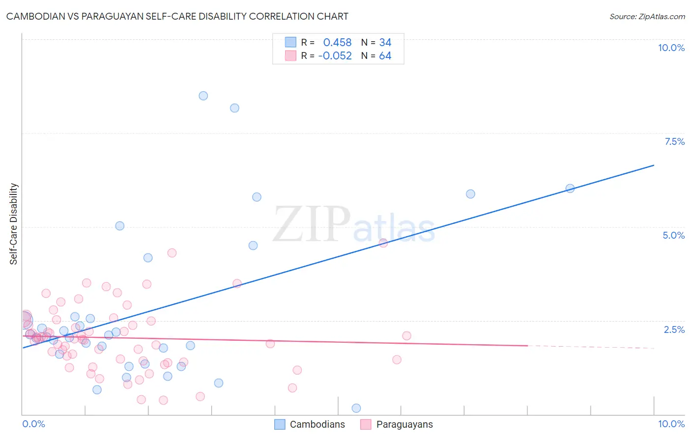 Cambodian vs Paraguayan Self-Care Disability