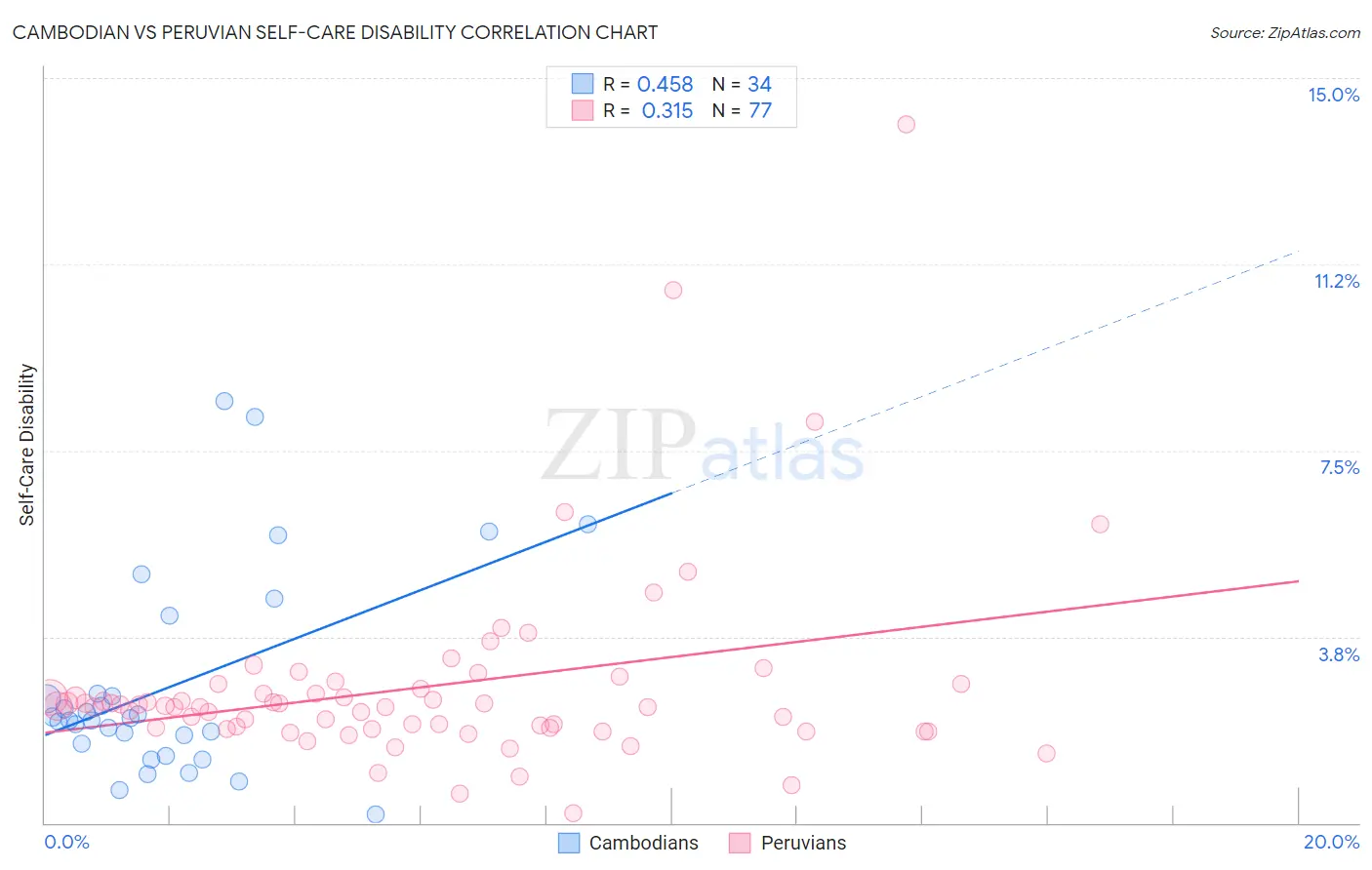 Cambodian vs Peruvian Self-Care Disability