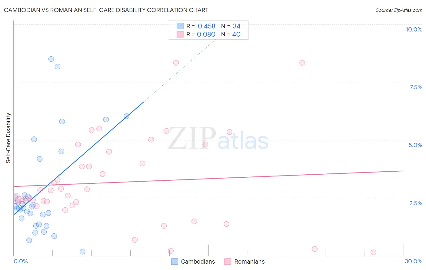 Cambodian vs Romanian Self-Care Disability