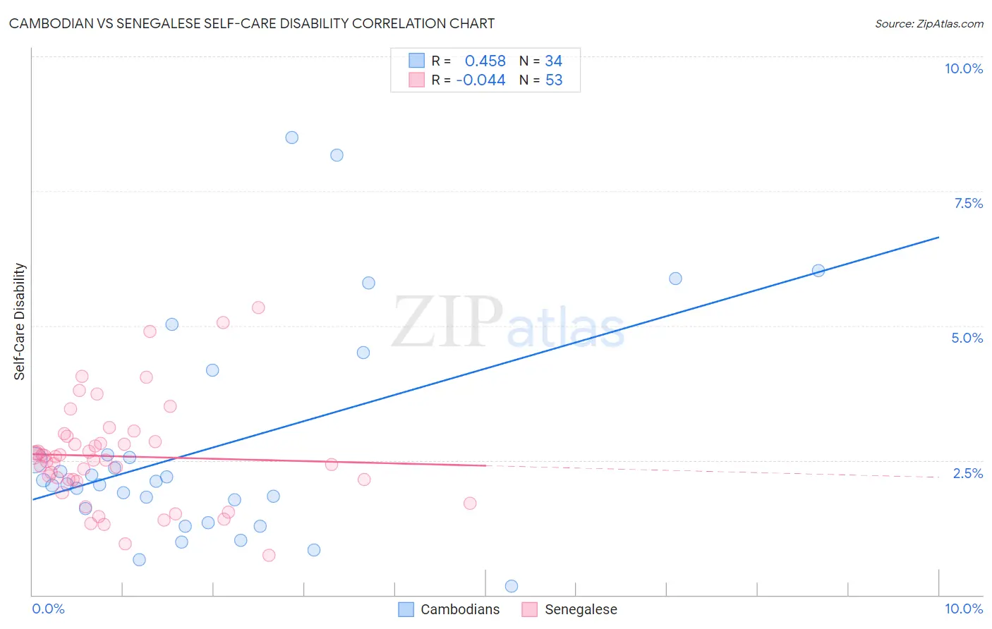 Cambodian vs Senegalese Self-Care Disability