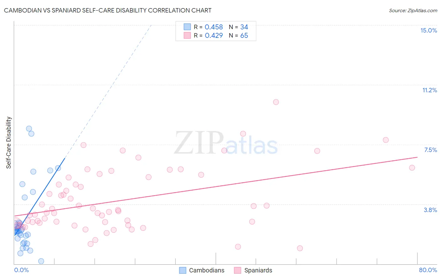 Cambodian vs Spaniard Self-Care Disability