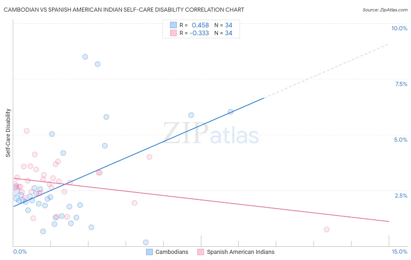 Cambodian vs Spanish American Indian Self-Care Disability