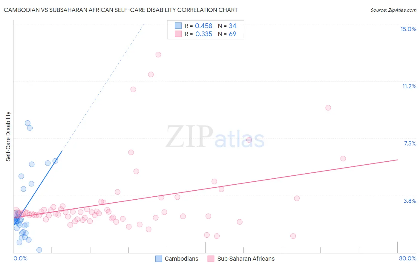 Cambodian vs Subsaharan African Self-Care Disability