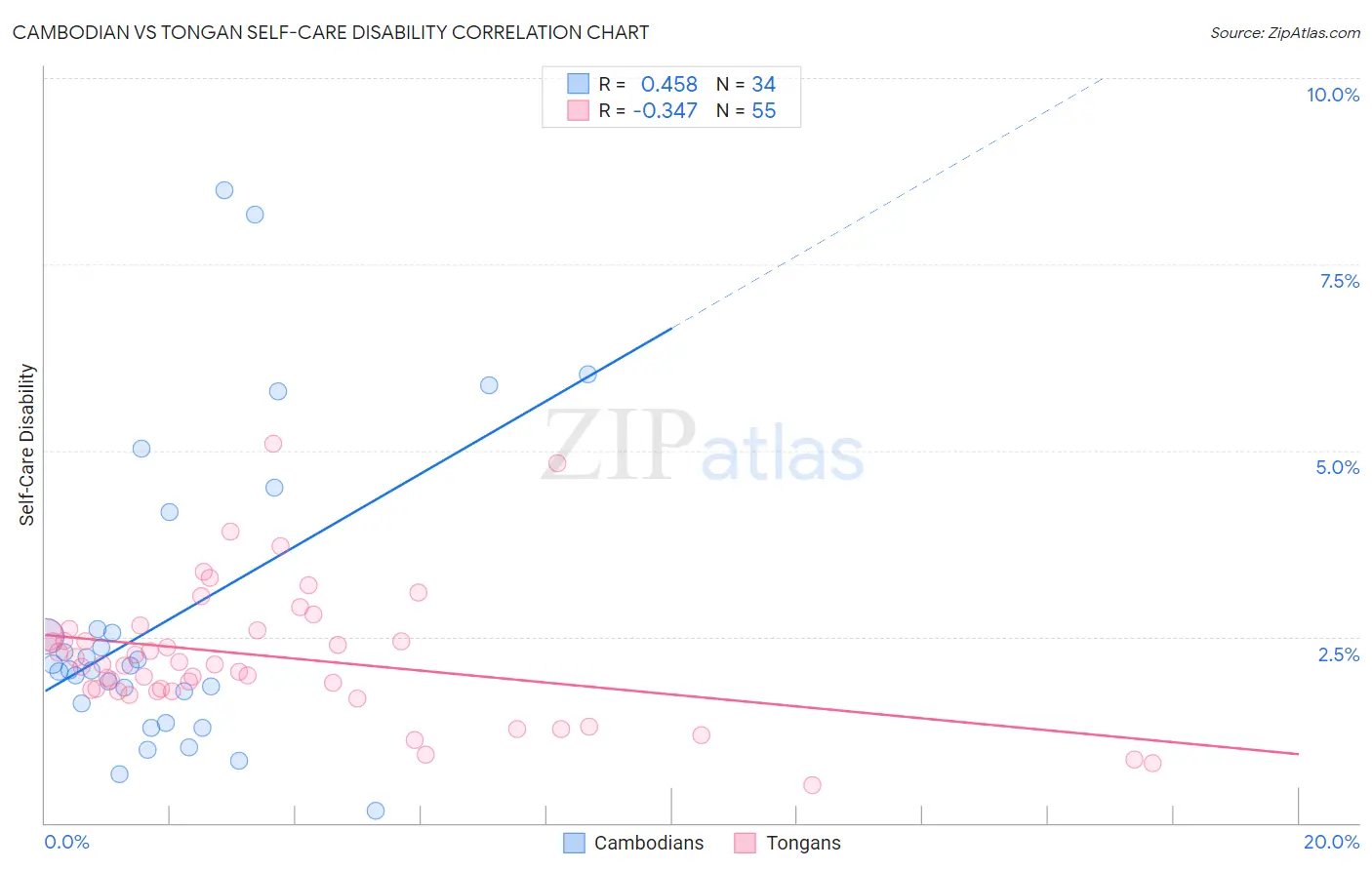 Cambodian vs Tongan Self-Care Disability