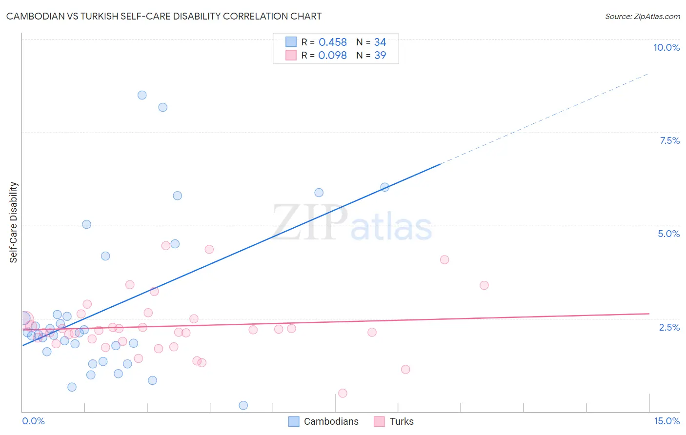Cambodian vs Turkish Self-Care Disability