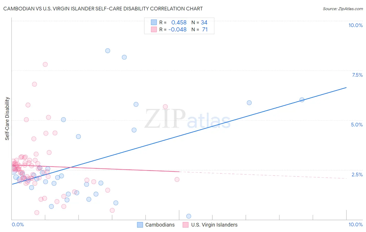 Cambodian vs U.S. Virgin Islander Self-Care Disability