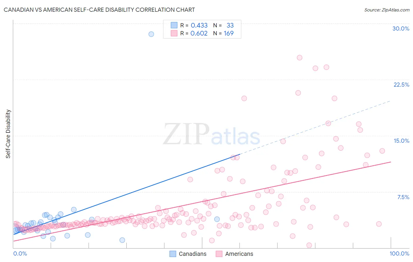 Canadian vs American Self-Care Disability