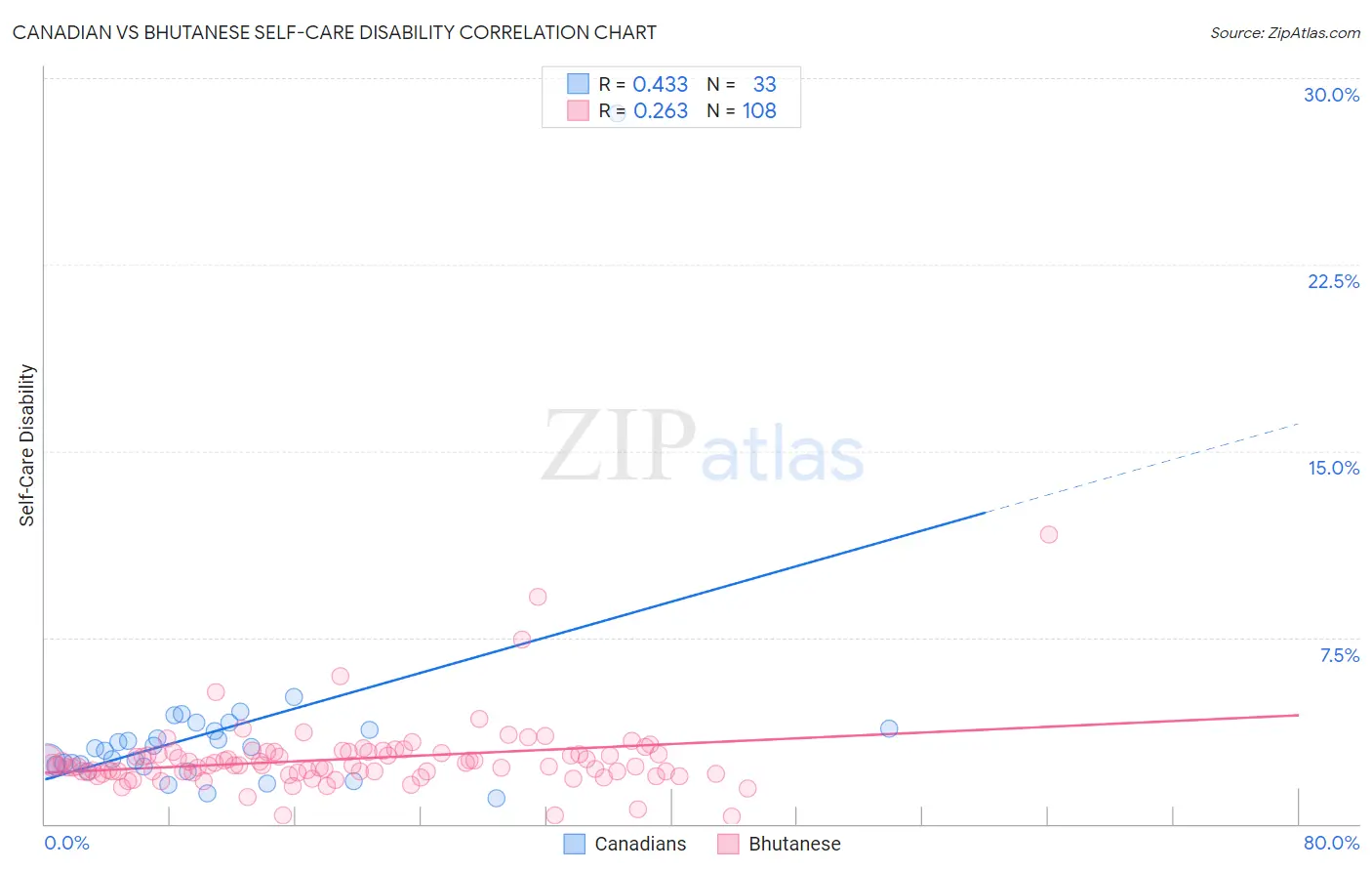 Canadian vs Bhutanese Self-Care Disability