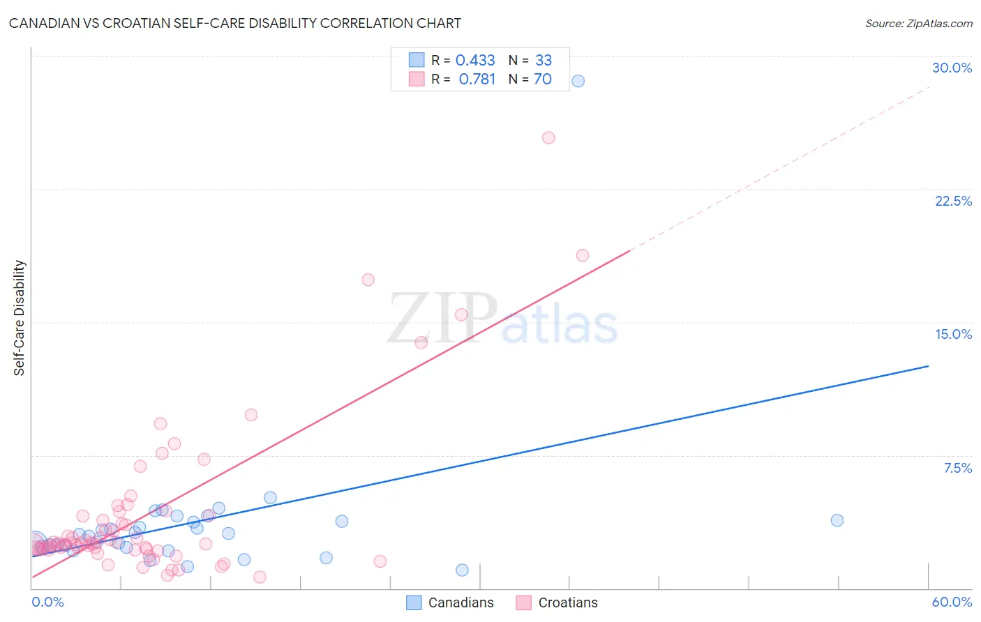 Canadian vs Croatian Self-Care Disability
