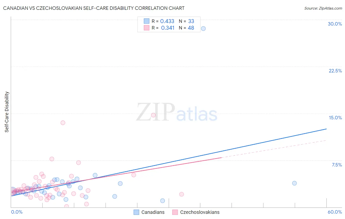 Canadian vs Czechoslovakian Self-Care Disability