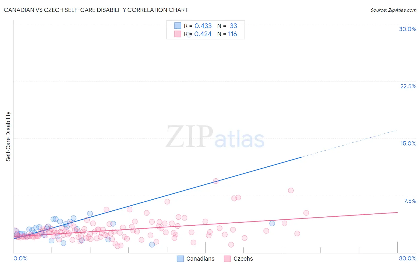 Canadian vs Czech Self-Care Disability