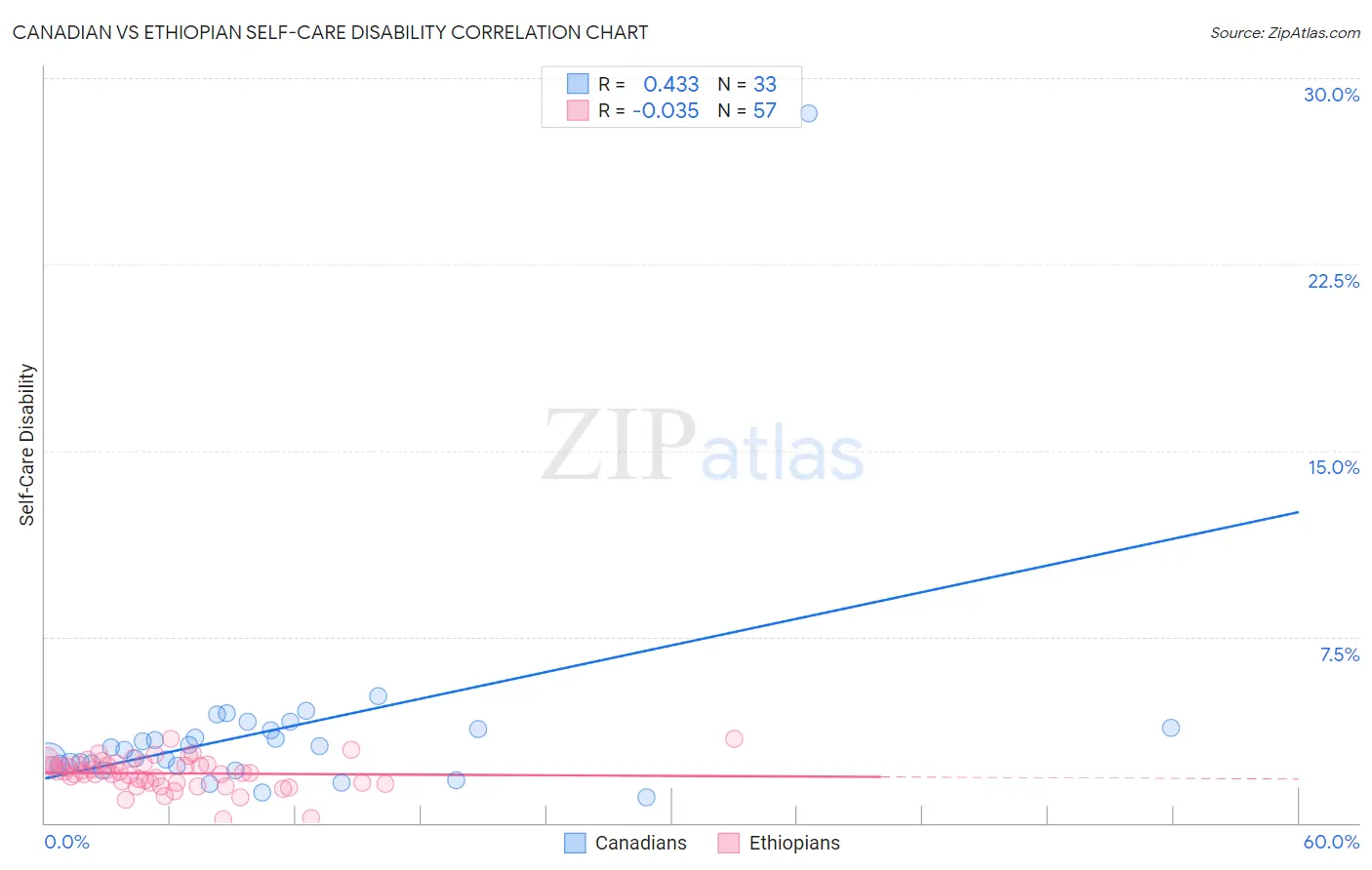 Canadian vs Ethiopian Self-Care Disability
