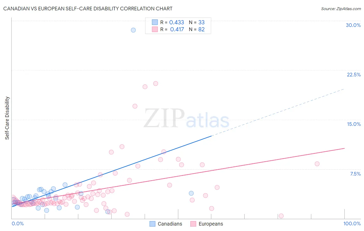 Canadian vs European Self-Care Disability