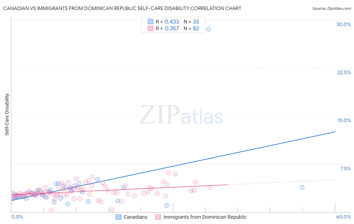 Canadian vs Immigrants from Dominican Republic Self-Care Disability