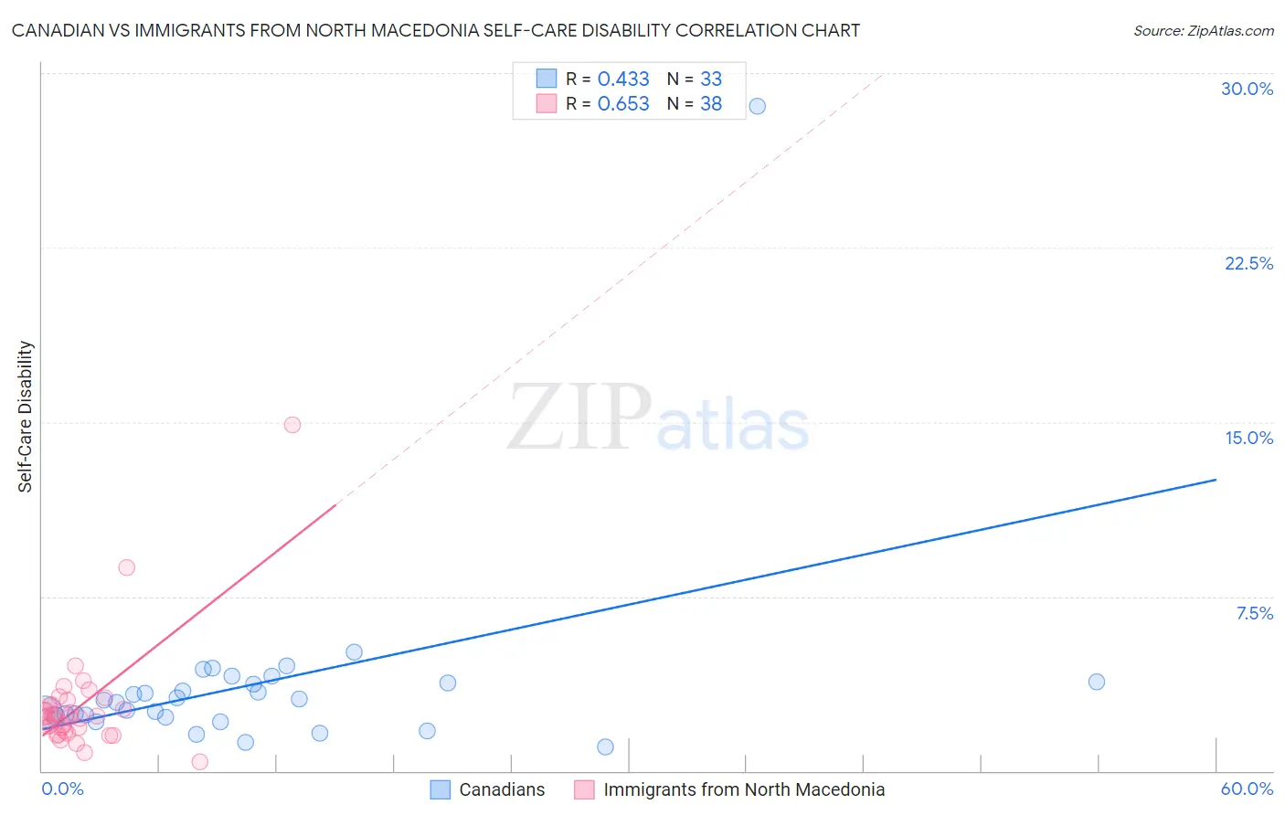Canadian vs Immigrants from North Macedonia Self-Care Disability