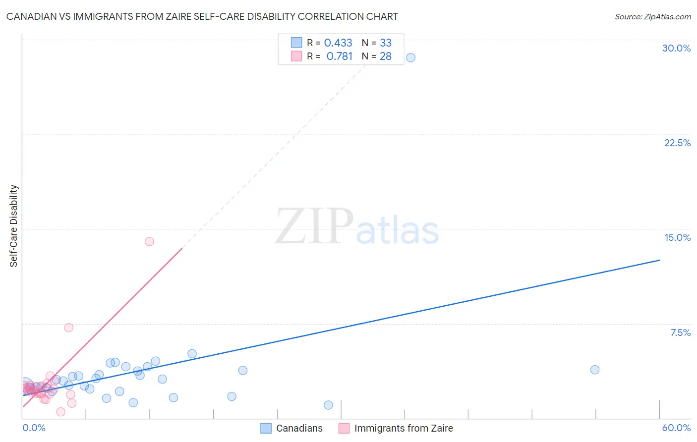 Canadian vs Immigrants from Zaire Self-Care Disability