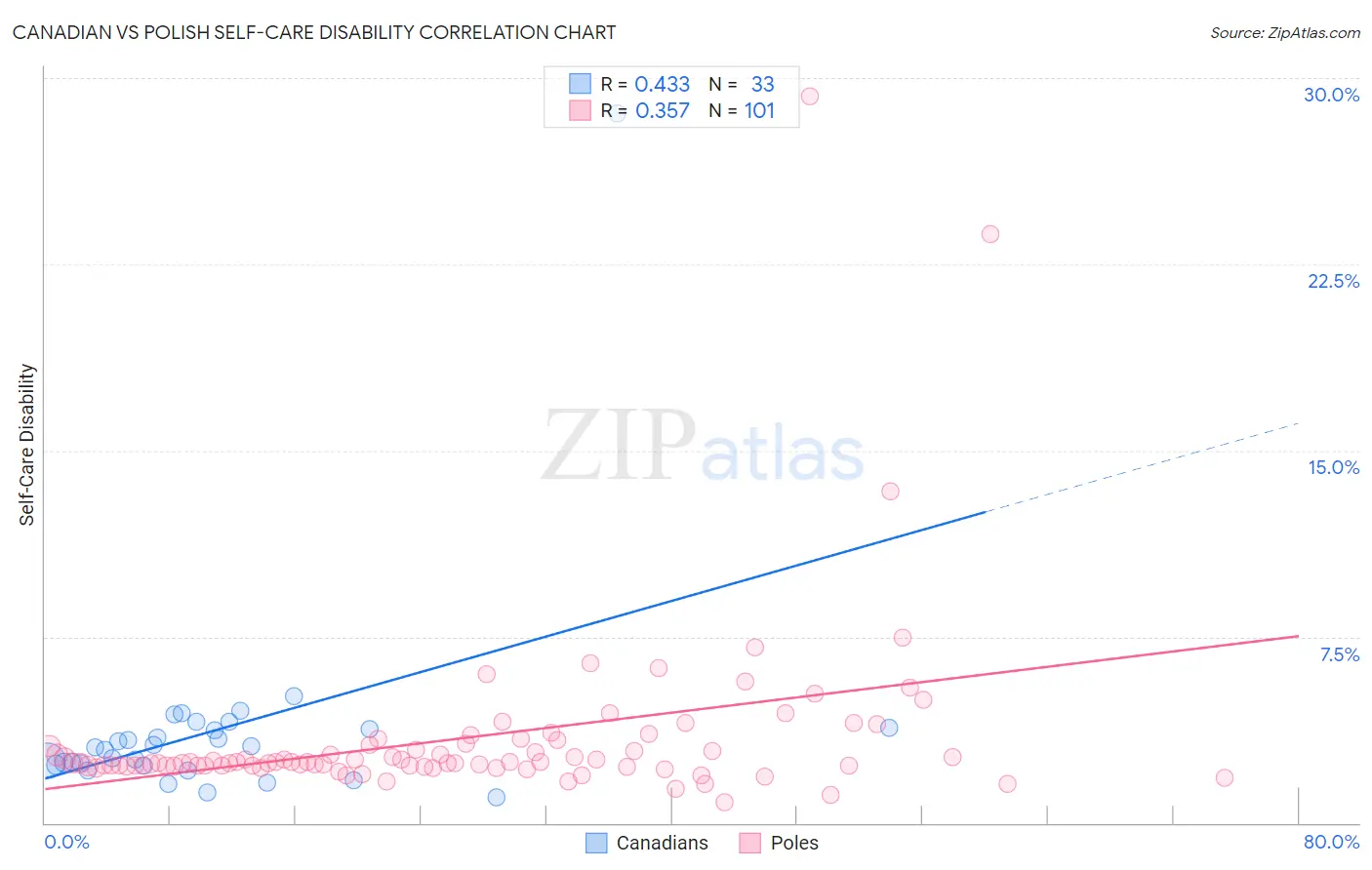 Canadian vs Polish Self-Care Disability