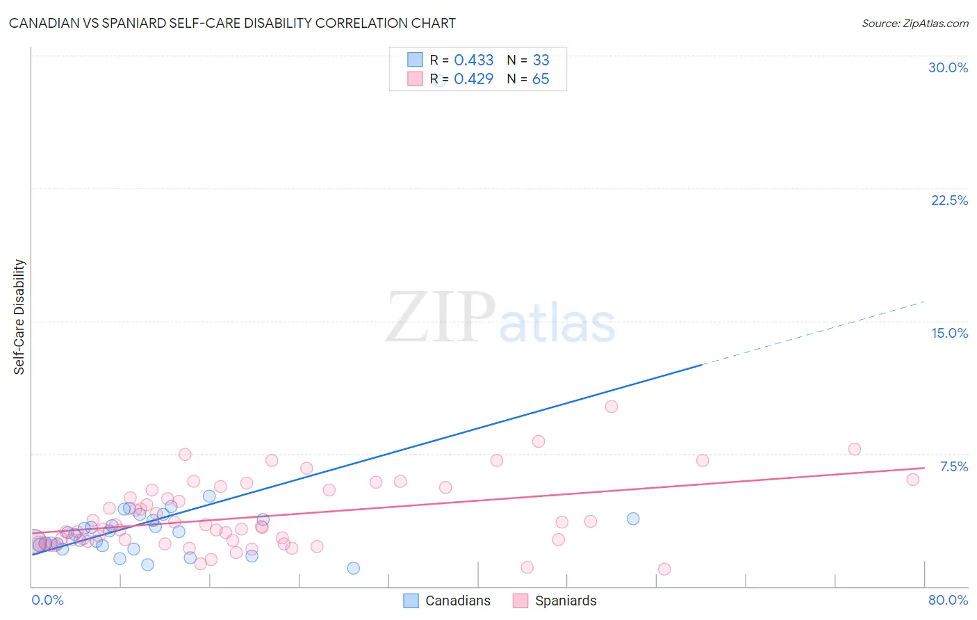 Canadian vs Spaniard Self-Care Disability