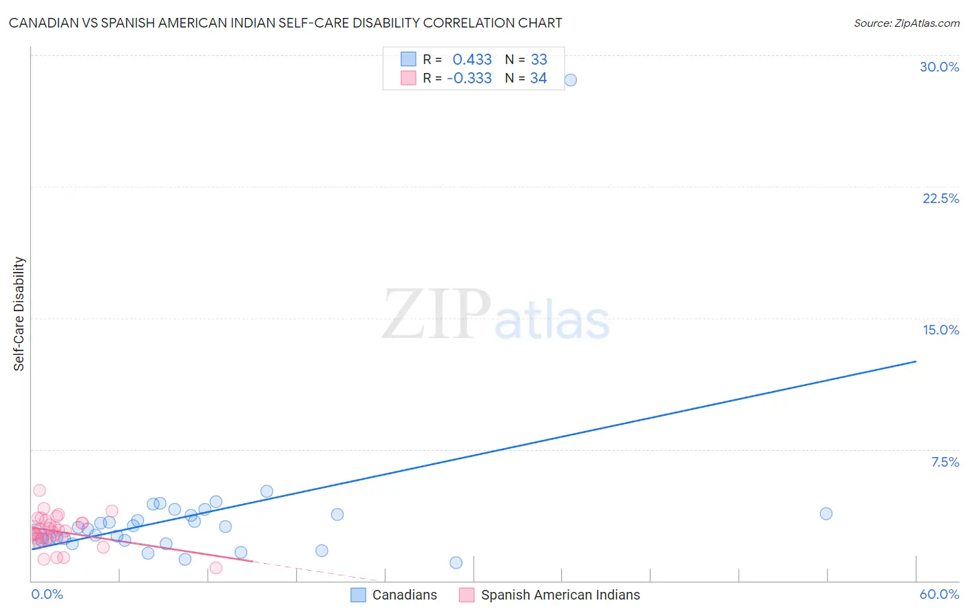 Canadian vs Spanish American Indian Self-Care Disability