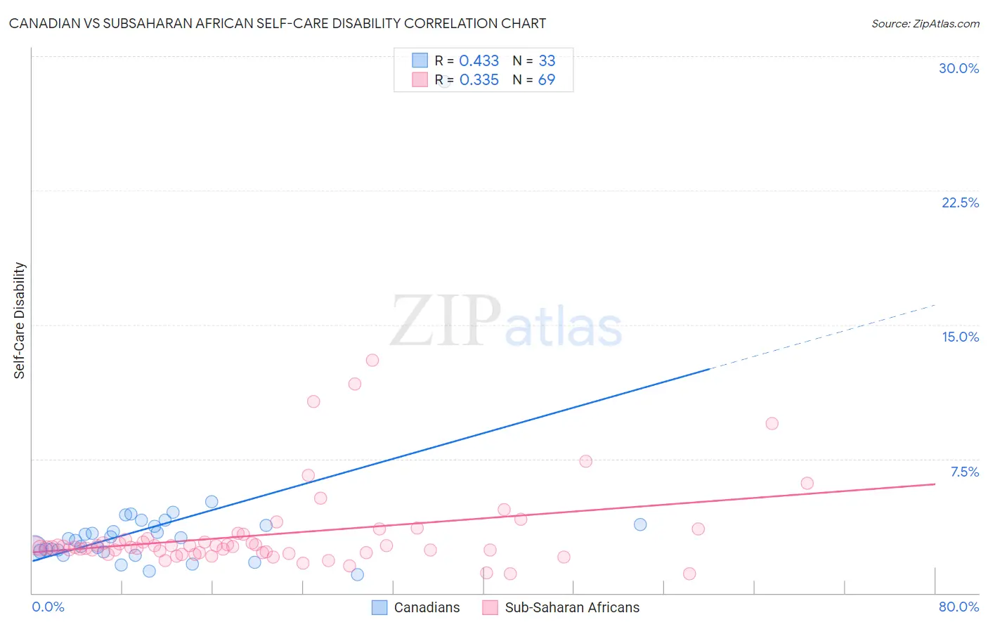 Canadian vs Subsaharan African Self-Care Disability