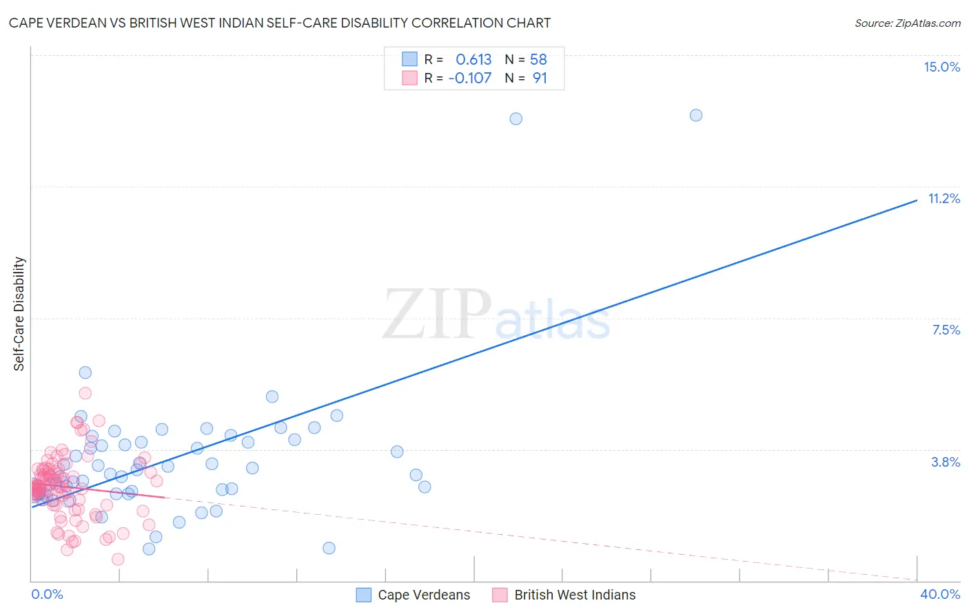 Cape Verdean vs British West Indian Self-Care Disability