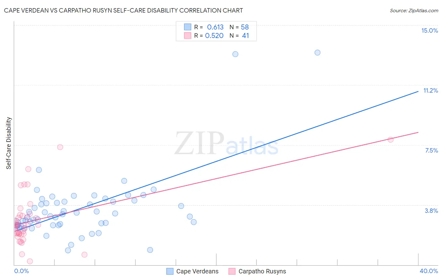 Cape Verdean vs Carpatho Rusyn Self-Care Disability