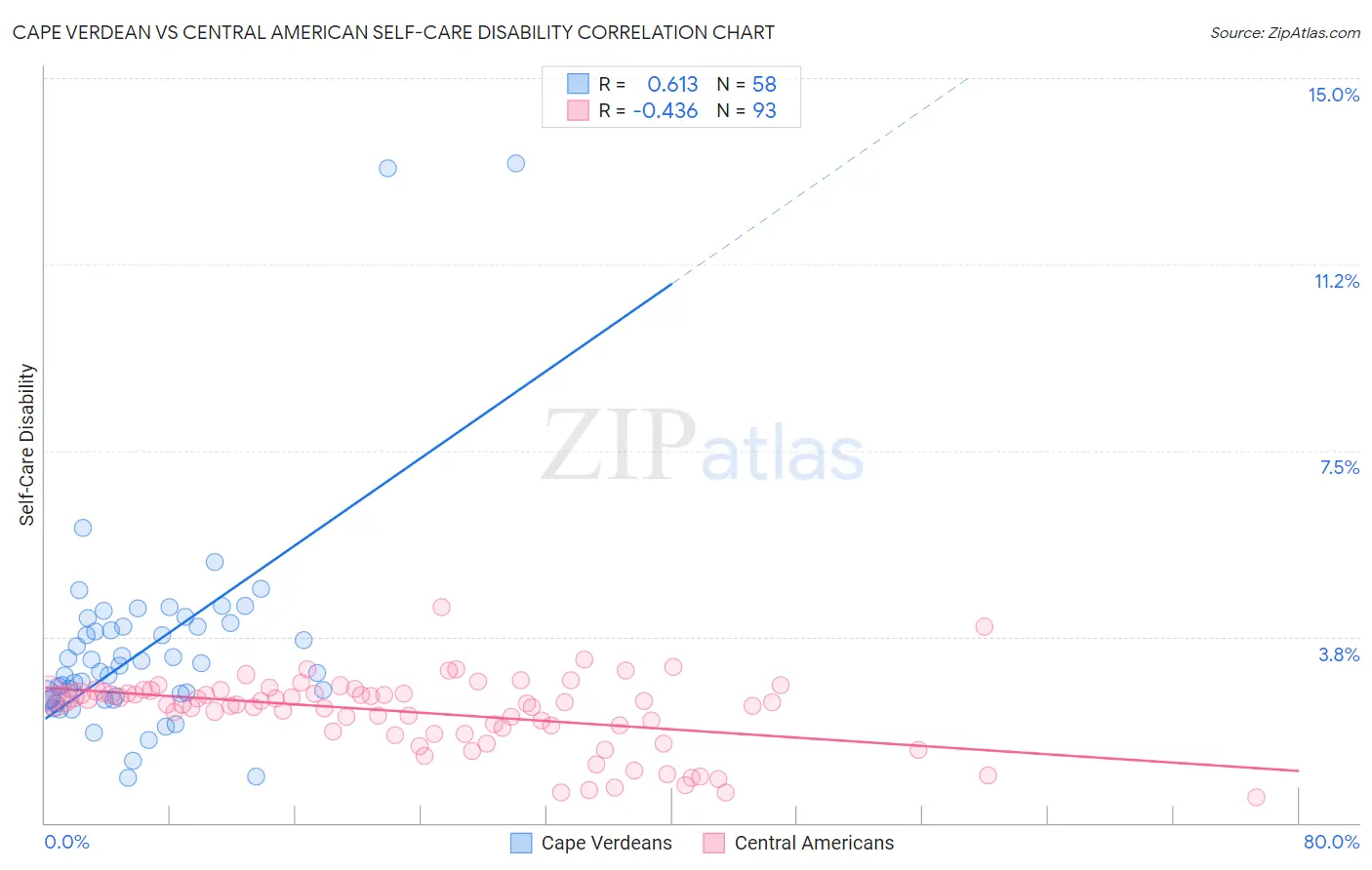 Cape Verdean vs Central American Self-Care Disability