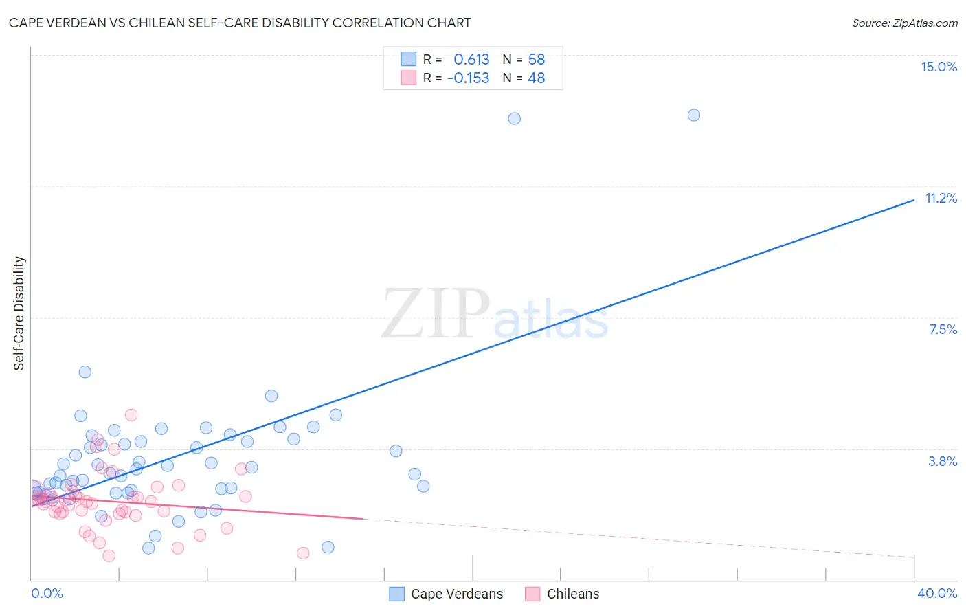 Cape Verdean vs Chilean Self-Care Disability