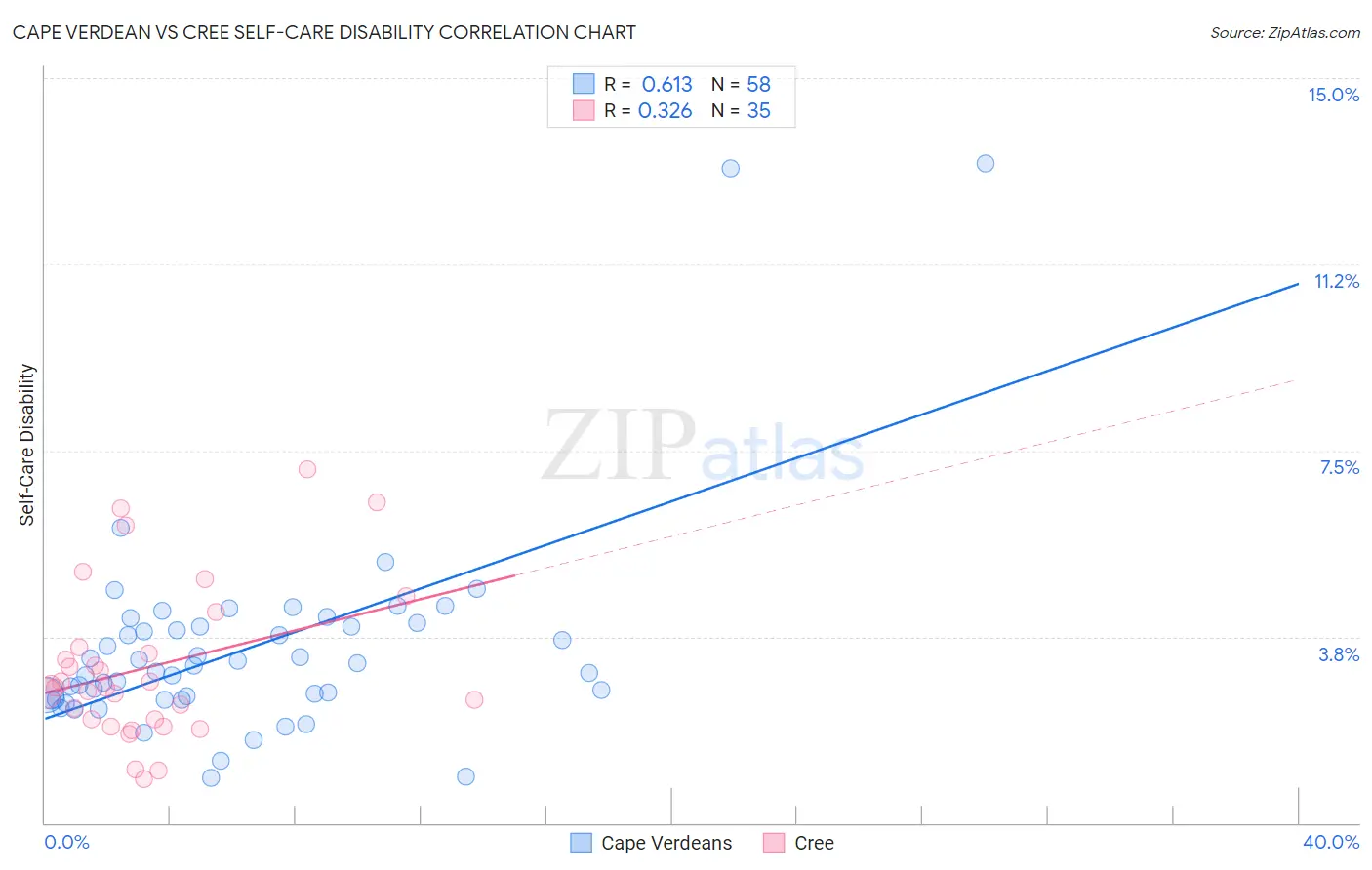 Cape Verdean vs Cree Self-Care Disability