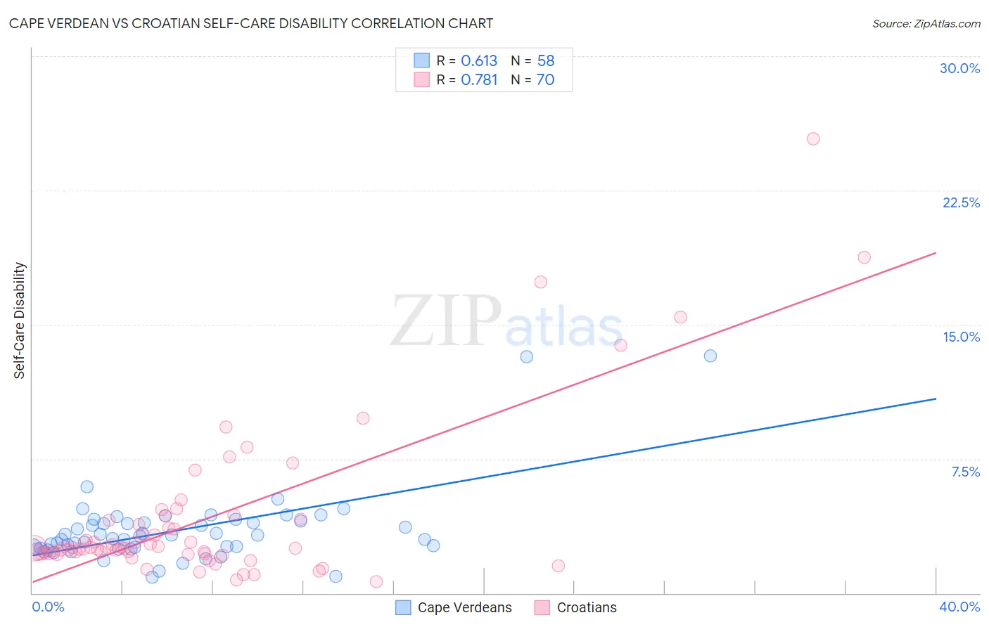 Cape Verdean vs Croatian Self-Care Disability