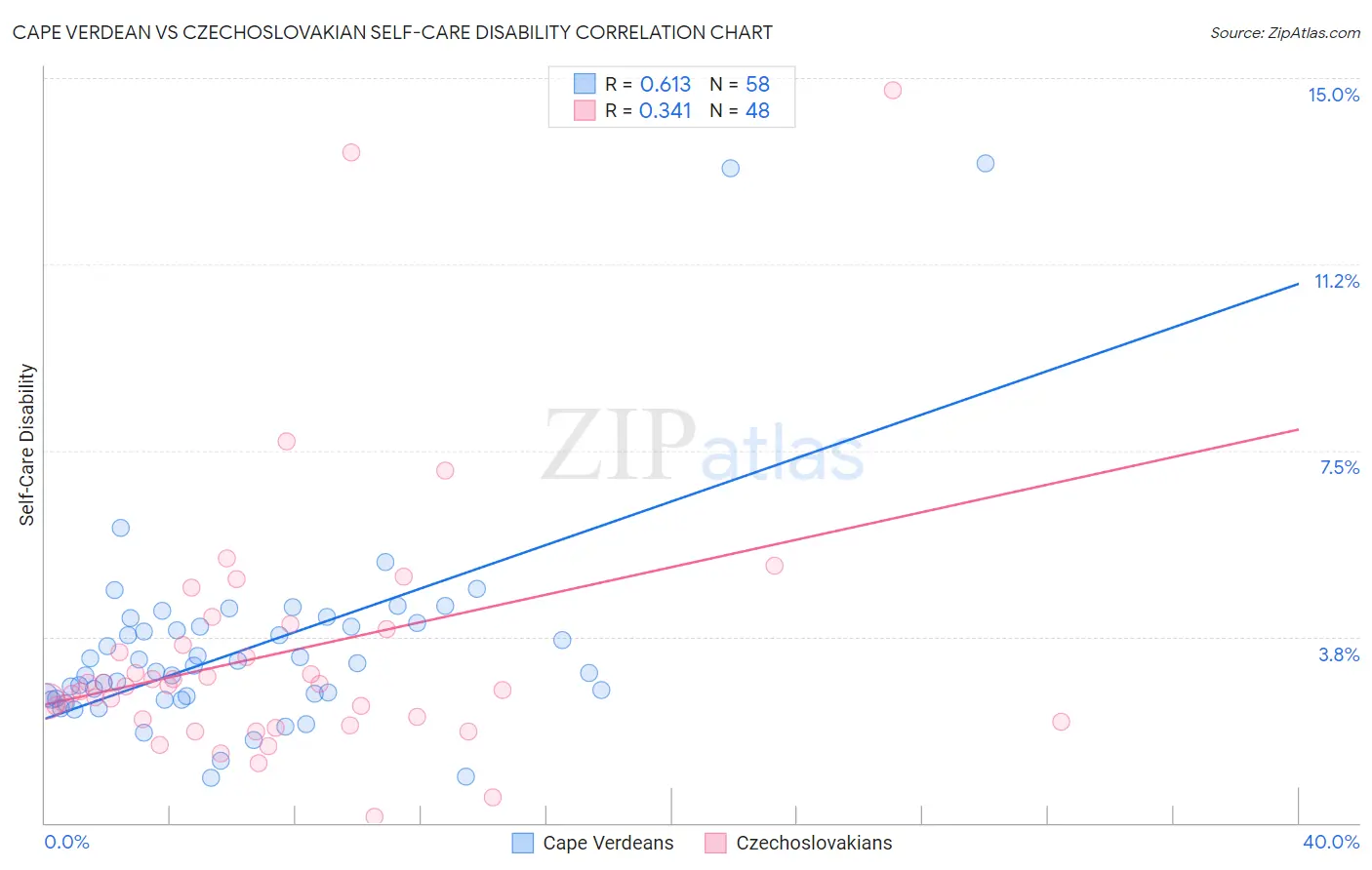 Cape Verdean vs Czechoslovakian Self-Care Disability
