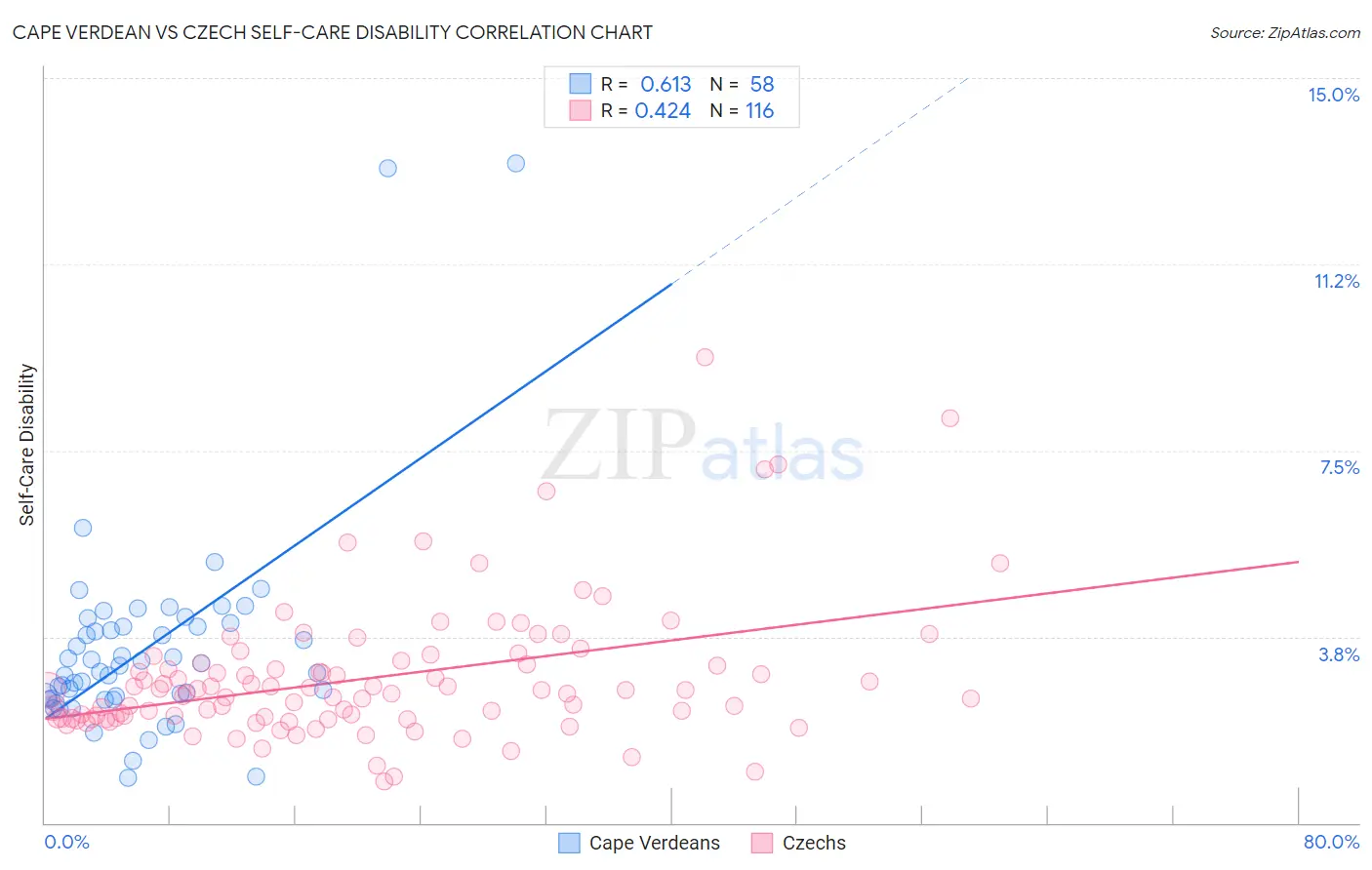 Cape Verdean vs Czech Self-Care Disability