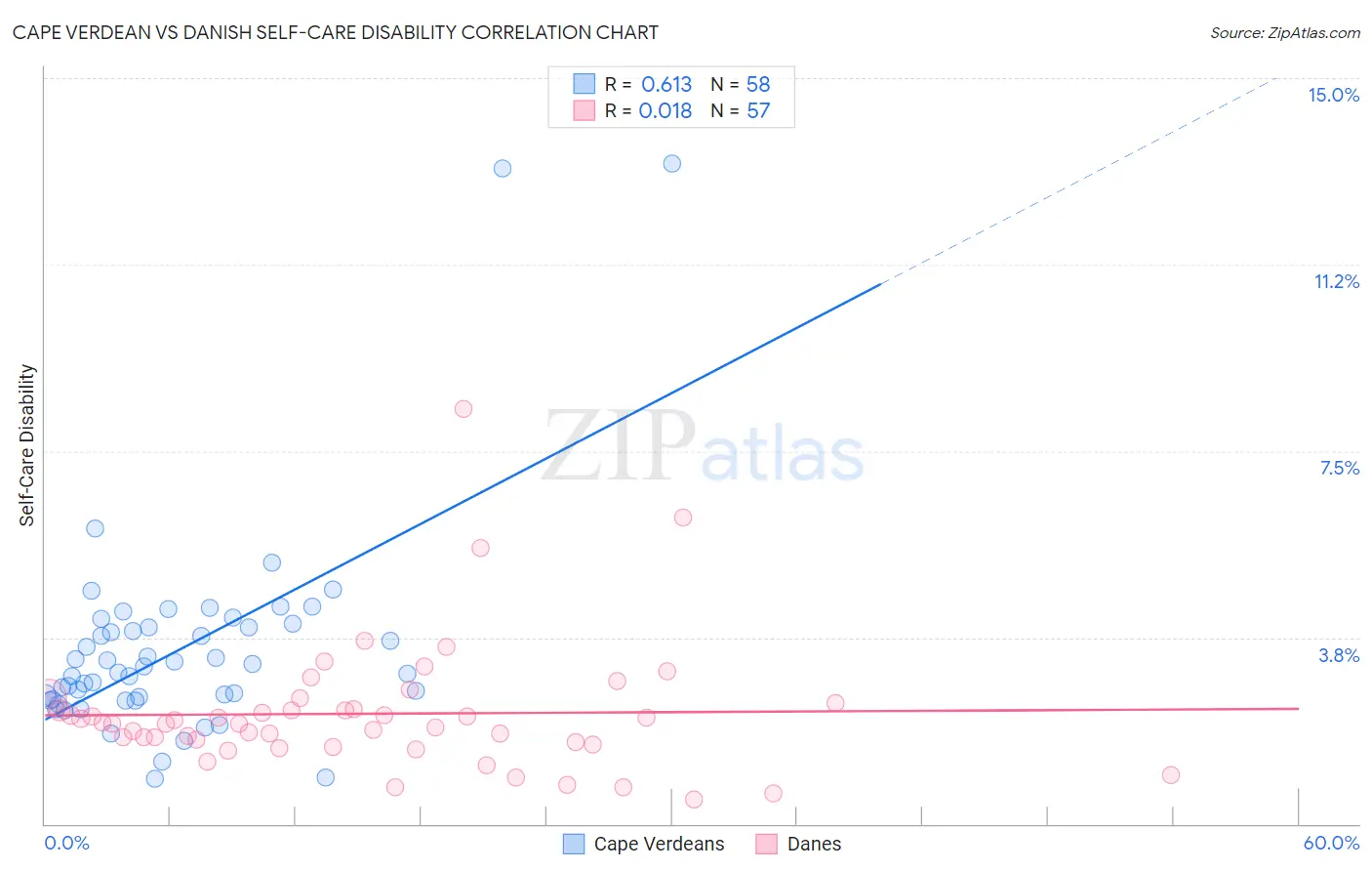 Cape Verdean vs Danish Self-Care Disability